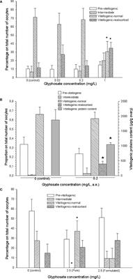 The Effect of Glyphosate on the Reproduction of Estuarine Crabs: Neohelice granulata as a Study Model